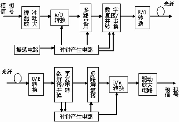 系统设计原理框图