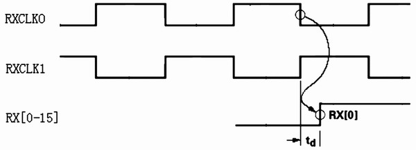 HDMP1034A(Rx)接收端时序图 