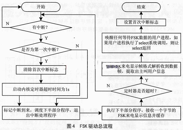 fsk驱动总流程