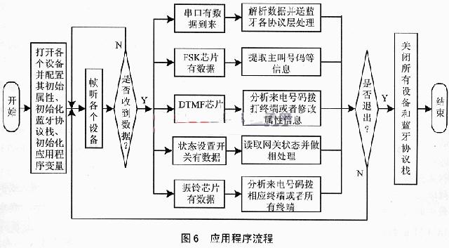 应用程序流程