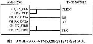 AMBE-2000声码器与TMS320F2812数字信号处理器的连接方式