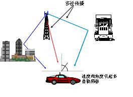 小区域衰落