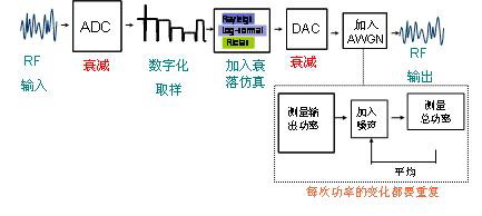 常见的衰落环境仿真的方法