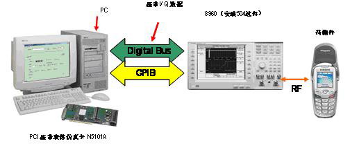 安捷伦科技基带衰落仿真卡与8960结合的测试方案