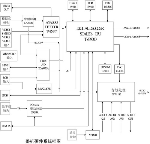 数模一体电视机通用处理方案 