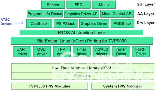 　图2 TVP9000的软件构架