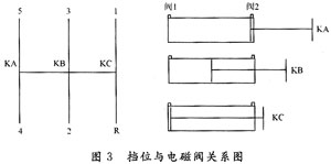 基于CAN总线的客车轻便换档系统设计与实现 